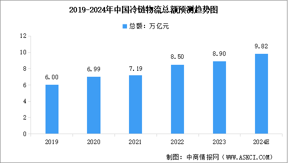 2024年中國冷鏈物流總額及市場規模預測分析（圖）