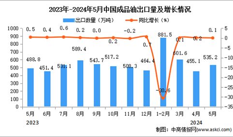 2024年5月中国成品油出口数据统计分析：出口量同比增长0.1%