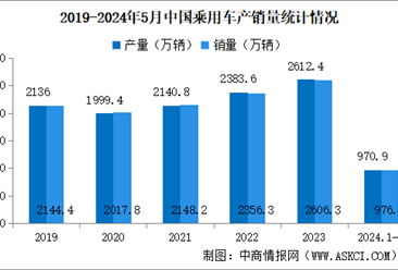 2024年5月中国汽车产销情况：出口量同比增长23.9%（图）