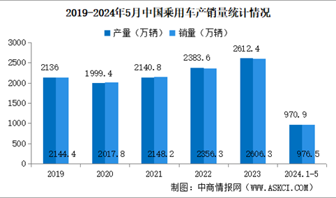 2024年5月中国汽车产销情况：出口量同比增长23.9%（图）