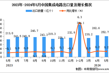 2024年5月中國集成電路出口數據統計分析：出口量同比增長0.2%