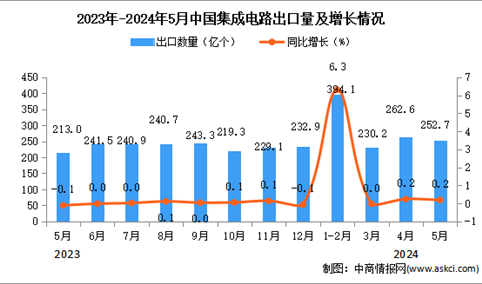 2024年5月中国集成电路出口数据统计分析：出口量同比增长0.2%