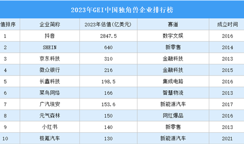 2023年中国独角兽企业排行榜（附完整榜单）