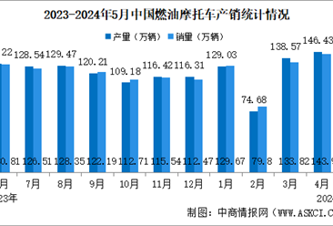 2024年1-5月中国燃油摩托车产销情况：销量同比增长10%（图）