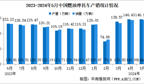 2024年1-5月中国燃油摩托车产销情况：销量同比增长10%（图）