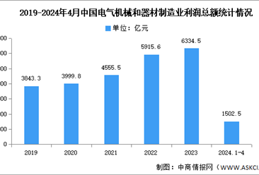 2024年1-4月中国电气机械和器材制造业营业收入及利润总额分析（图）