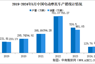 2024年1-5月中国电动摩托车产销情况：销量同比下降43.25%（图）