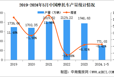 2024年1-5月中国摩托车产销量情况：销量同比下降5.22%（图）