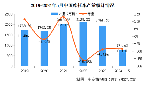 2024年1-5月中国摩托车产销量情况：销量同比下降5.22%（图）