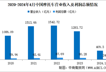 2024年1-4月中国摩托车企业经营情况：利润总额同比下降28.76%（图）
