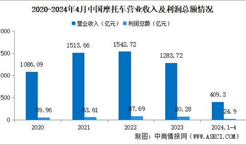 2024年1-4月中国摩托车企业经营情况：利润总额同比下降28.76%（图）