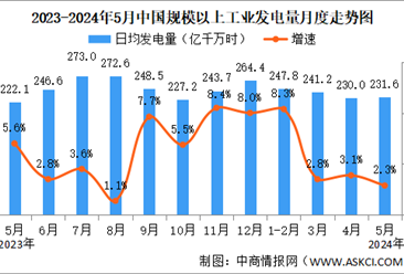 2024年5月中国规模以上电力生产情况：发电量同比增长5.5%（图）