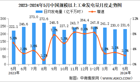 2024年5月中国规模以上电力生产情况：发电量同比增长5.5%（图）