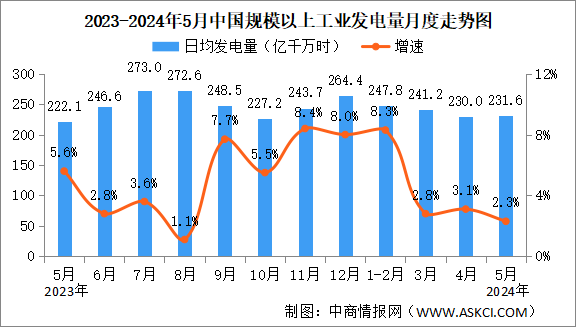 2024年5月中国规模以上电力生产情况：发电量同比增长5.5%（图）