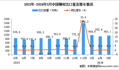 2024年5月中国钢材出口数据统计分析：出口量同比增长0.2%