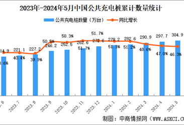 2024年5月全国充电桩运营情况：运营量同比增长46.3%（图）
