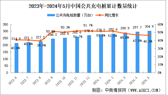 2024年5月全國充電樁運營情況：運營量同比增長46.3%（圖）
