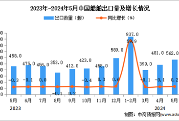 2024年5月中國船舶出口數據統計分析：出口量562艘