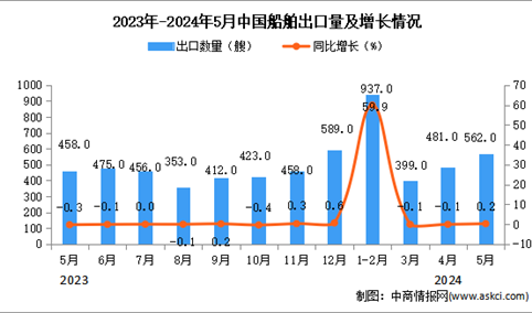 2024年5月中国船舶出口数据统计分析：出口量562艘