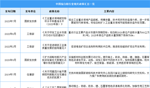 2024年中国钛白粉行业最新政策汇总一览（图）