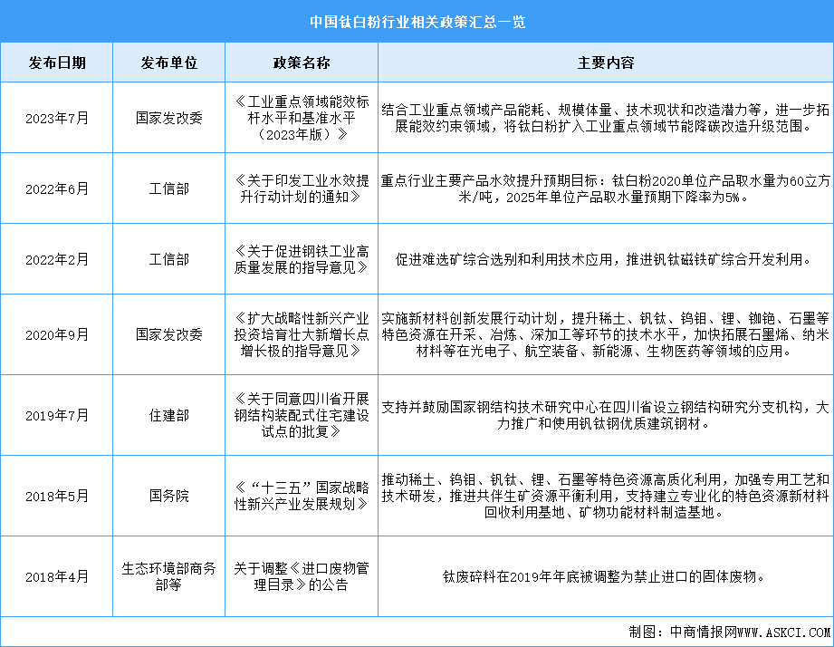 2024年中國鈦白粉行業最新政策匯總一覽（圖）