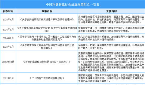 2024年中国冷链物流行业最新政策汇总一览（表）