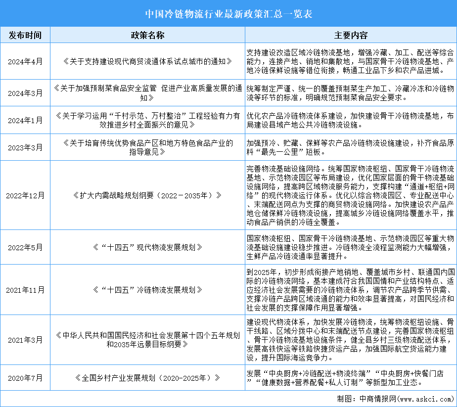 2024年中國冷鏈物流行業最新政策匯總一覽（表）