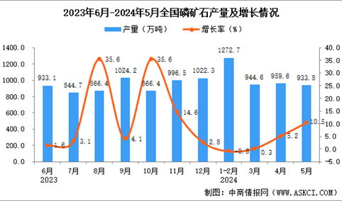 2024年5月全国磷矿石产量数据统计分析