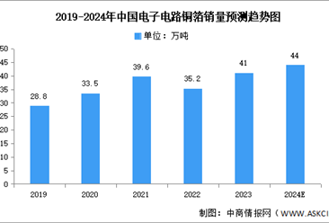 2024年中国电子电路铜箔销量及竞争格局预测分析（图）