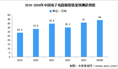 2024年中国电子电路铜箔销量及竞争格局预测分析（图）