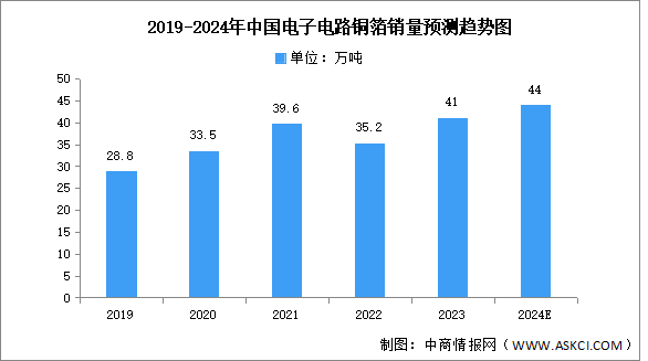 2024年中國電子電路銅箔銷量及競爭格局預測分析（圖）
