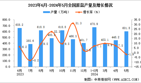 2024年5月全国原盐产量数据统计分析