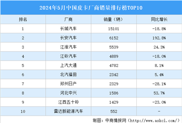 2024年5月中国皮卡厂商销量排行榜TOP10（附榜单）