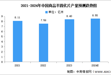 2024年中国半固化片产量及重点企业预测分析（图）