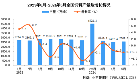 2024年5月全国饲料产量数据统计分析