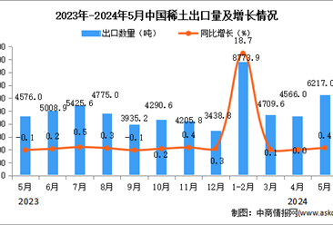 2024年5月中国稀土出口数据统计分析：出口量6217吨