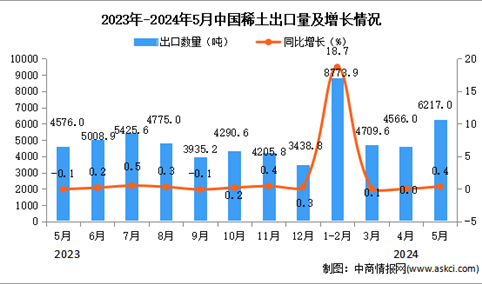 2024年5月中国稀土出口数据统计分析：出口量6217吨