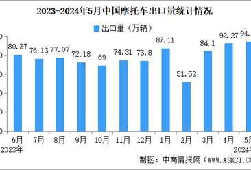 2024年5月中国摩托车出口数据统计分析：出口量同比增长20.44%（图）