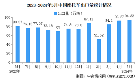 2024年5月中国摩托车出口数据统计分析：出口量同比增长20.44%（图）