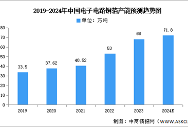 2024年中国电子电路铜箔销量及产能预测分析（图）