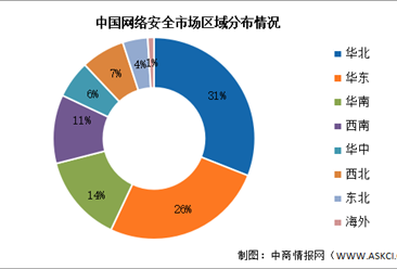 2024年中国网络安全市场规模及区域分布预测分析（图）