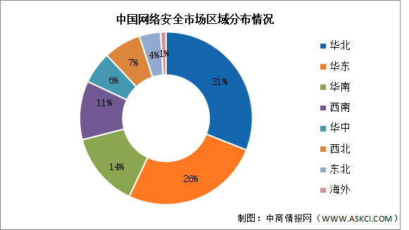 2024年中國網絡安全市場規模及區域分布預測分析（圖）