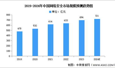 2024年中国网络安全市场规模及竞争格局预测分析（图）