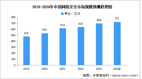 2024年中國網絡安全市場規模及競爭格局預測分析（圖）