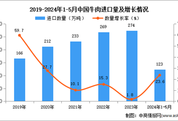 2024年1-5月中国牛肉进口数据统计分析：进口量123万吨