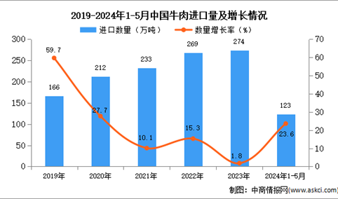 2024年1-5月中国牛肉进口数据统计分析：进口量123万吨