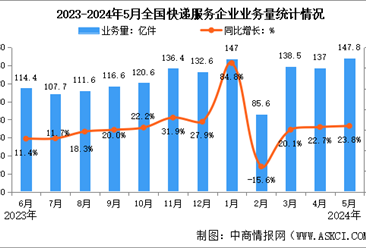 2024年5月中国快递业务量与业务收入分析：业务量同比增长23.8%（图）