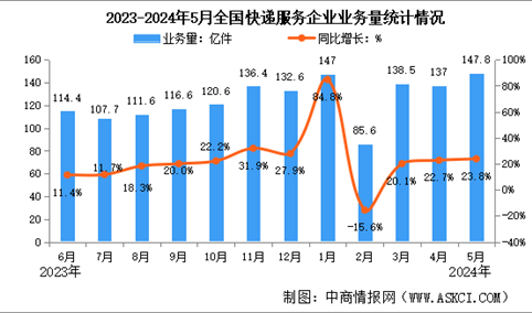 2024年5月中国快递业务量与业务收入分析：业务量同比增长23.8%（图）