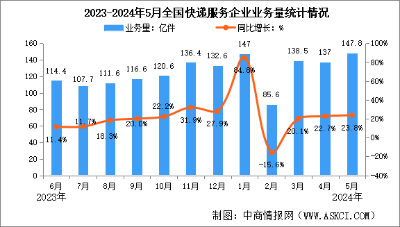 2024年5月中國快遞業(yè)務(wù)量與業(yè)務(wù)收入分析：業(yè)務(wù)量同比增長23.8%（圖）