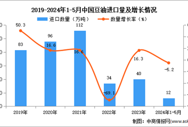 2024年1-5月中国豆油进口数据统计分析：进口量12万吨